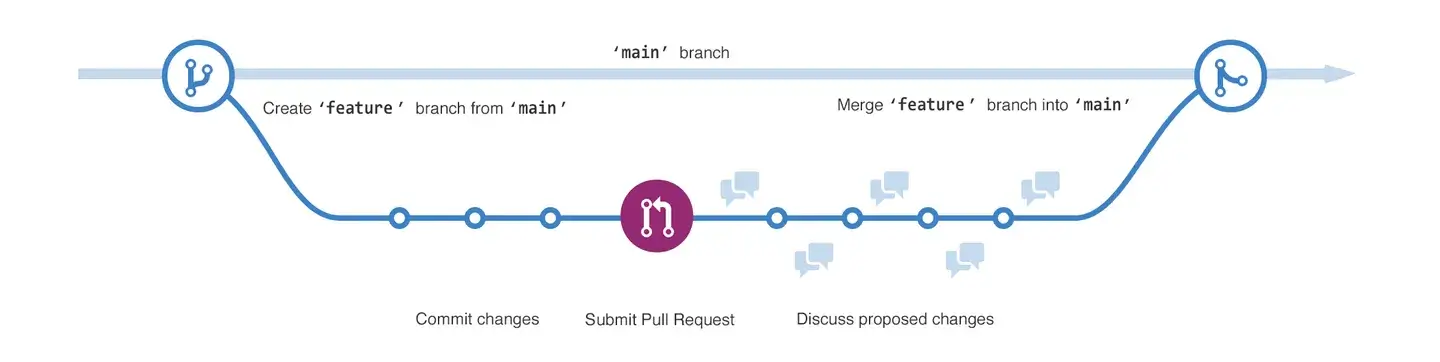 The diagram shows the main branch, a new branch called feature and the journey that feature takes before it's merged into main.