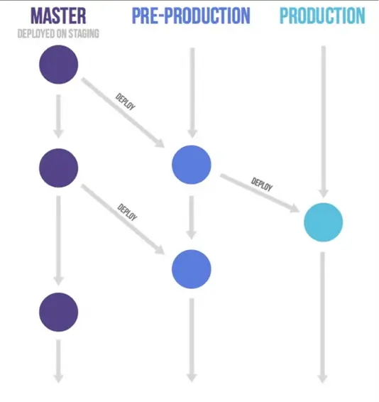 A imagem mostra o diagrama do GitLab flow para sistema de ambiente múltiplo. Ele usa três branches: main, pré-production e production, mas poderia usar outras branches, caso necessário. Todo o desenvolvimento é realizado na main e a pessoa desenvolvedora escolhe quando mesclar as alterações para os demais ambientes de staing e produção.