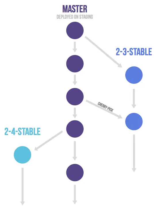 The image shows the GitLab flow diagram for multiple version system. It has the main branch and can have several branches, one for each version.