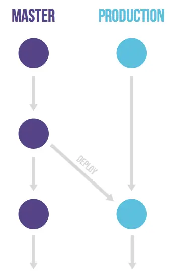 The image shows the GitLab flow diagram for single environment system. It uses only two branches: main and production. All development is carried out on main and the developer chooses when to merge changes to the production branch.